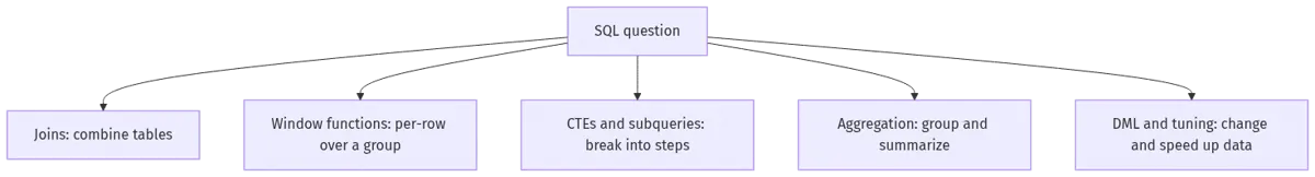 top 50 sql interview questions with answers 2026