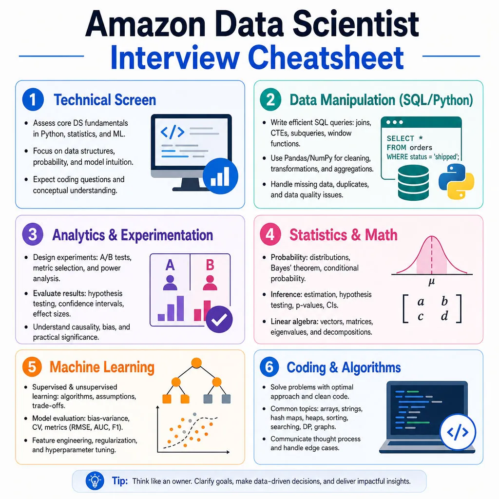 Amazon Data Scientist Interview Cheatsheet cover