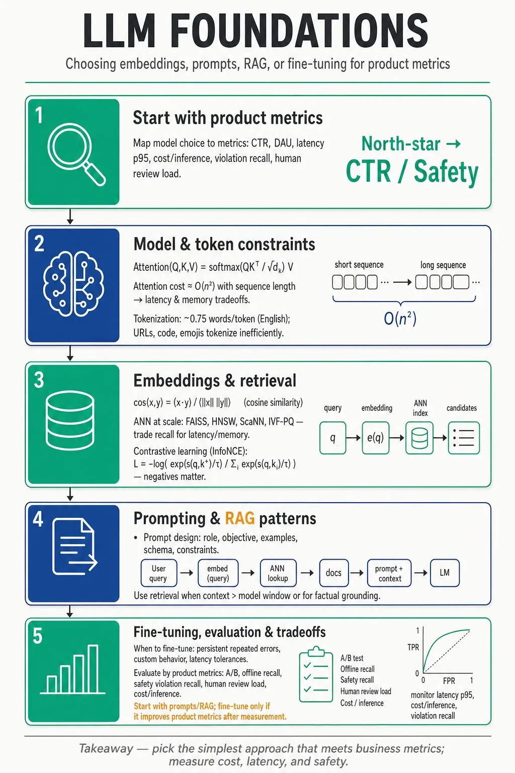 Vertical editorial infographic showing a 5-step flowchart for LLM design: metrics & problem, tokenization & attention, embeddings & ANN, prompting and RAG, fine-tuning & evaluation. Icons left, text right.