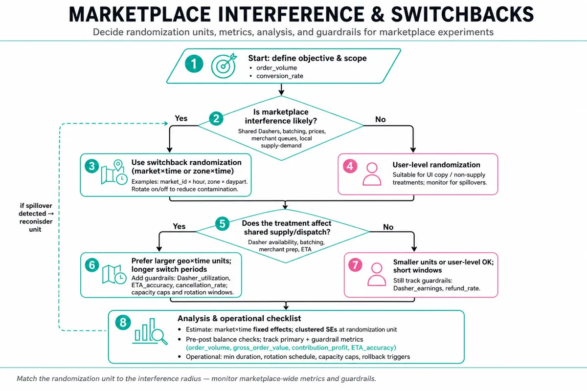 Top-to-bottom decision flowchart guiding experiment design for marketplace interference: start, interference check, choose randomization unit (switchback vs user), supply-impact check, analysis steps, operational guardrails.
