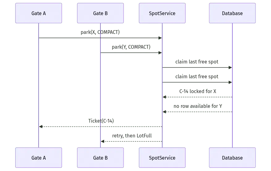 parking lot system design