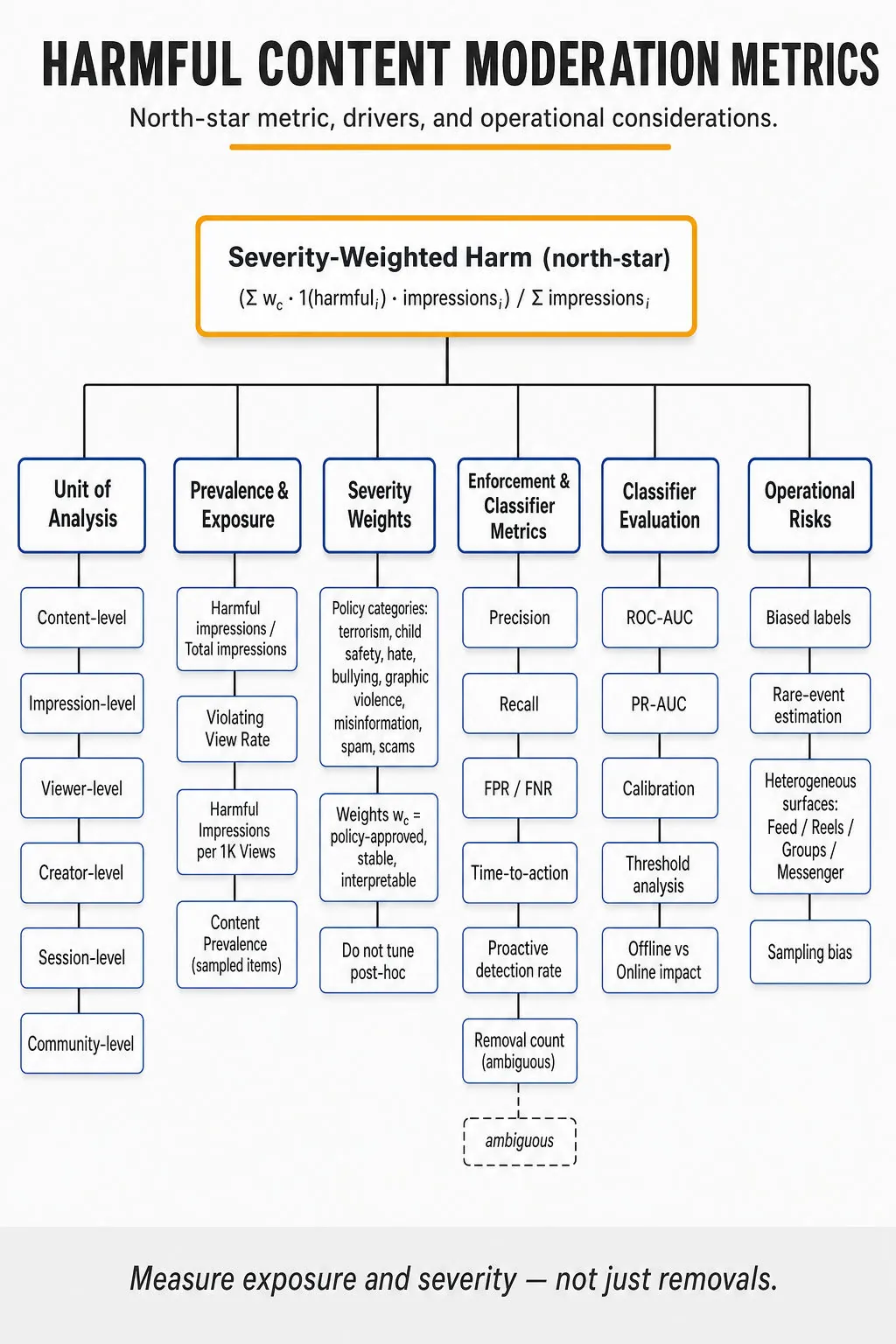 Portrait infographic: hierarchical metric tree for harmful content moderation. Top node 'Severity-Weighted Harm' branches to Unit of Analysis, Prevalence & Exposure, Severity Weights, Enforcement & Classifier Metrics, and Operational Risks with sub-metrics.