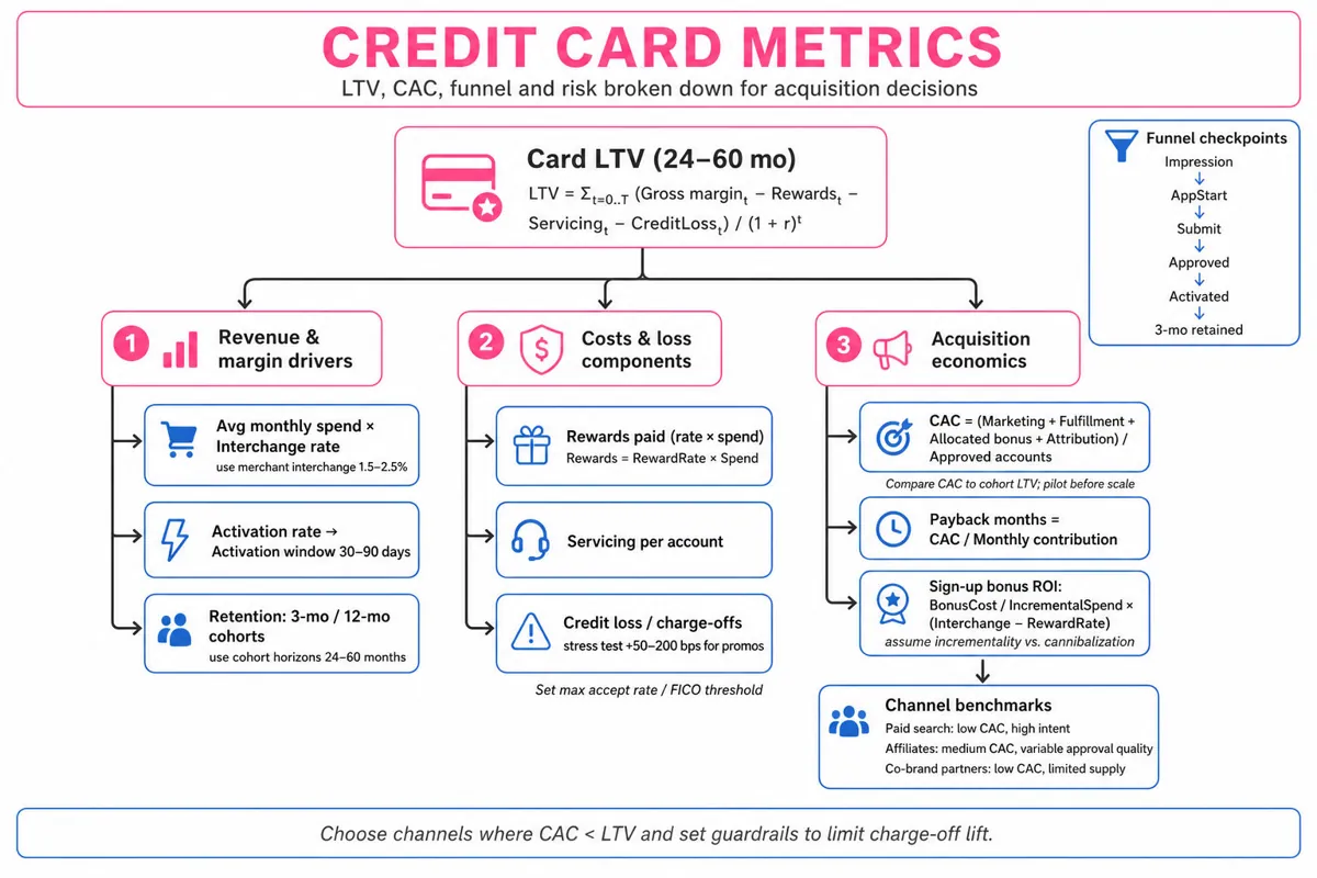 Hierarchical metric tree for credit card product strategy: Card LTV at top branching into Revenue drivers, Costs & risk, and Acquisition economics with sub-metrics and formulas.