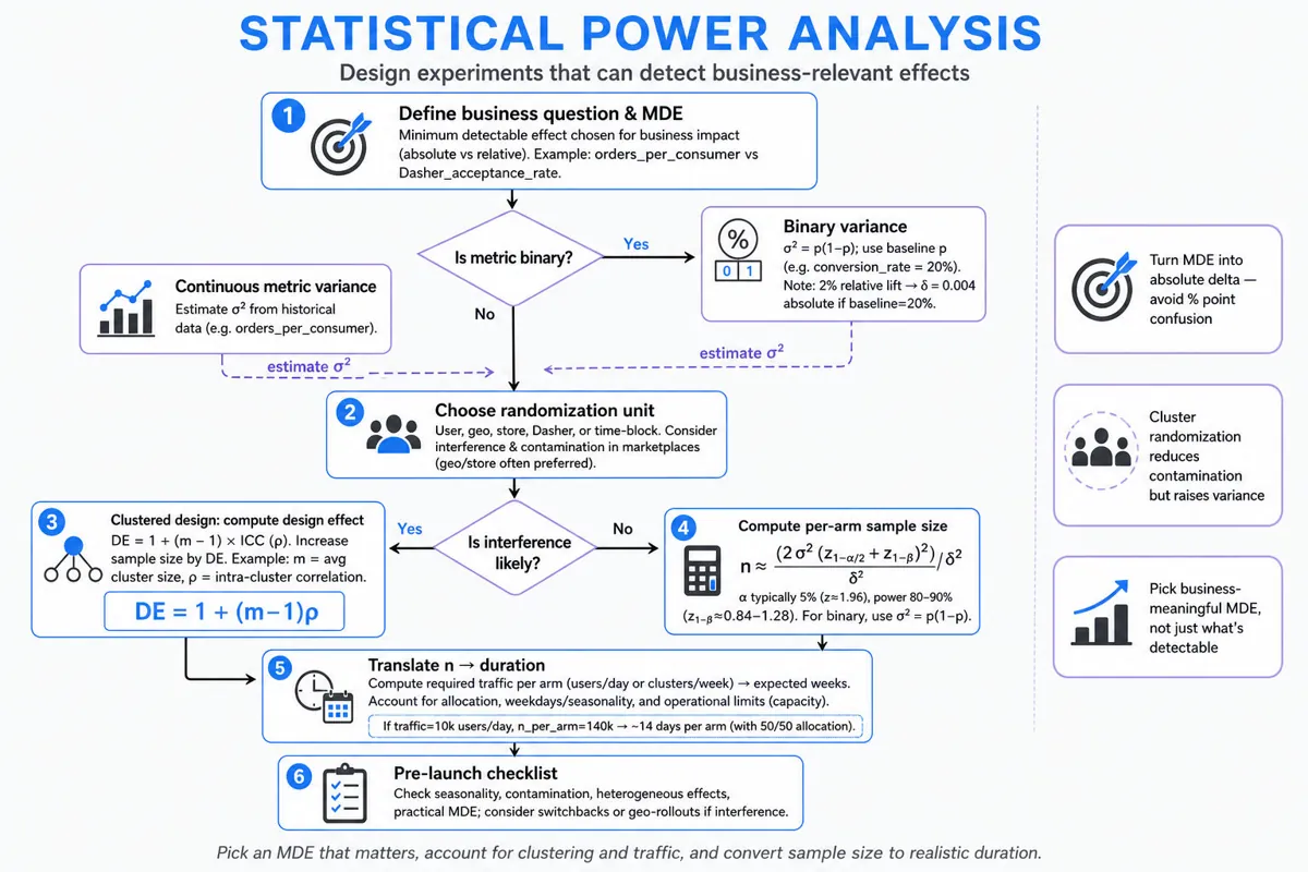 Top-to-bottom flowchart infographic showing steps to design a statistical power analysis: define MDE, choose metric (binary/continuous) → estimate variance, choose randomization unit, assess interference → apply cluster design effect if needed, compute sample size with formula, translate to duration