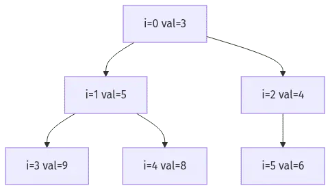 heap data structure