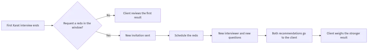 Flowchart of the Karat redo interview process from the end of the first interview through requesting a redo, scheduling with a new interviewer and new questions, and the client reviewing the stronger result