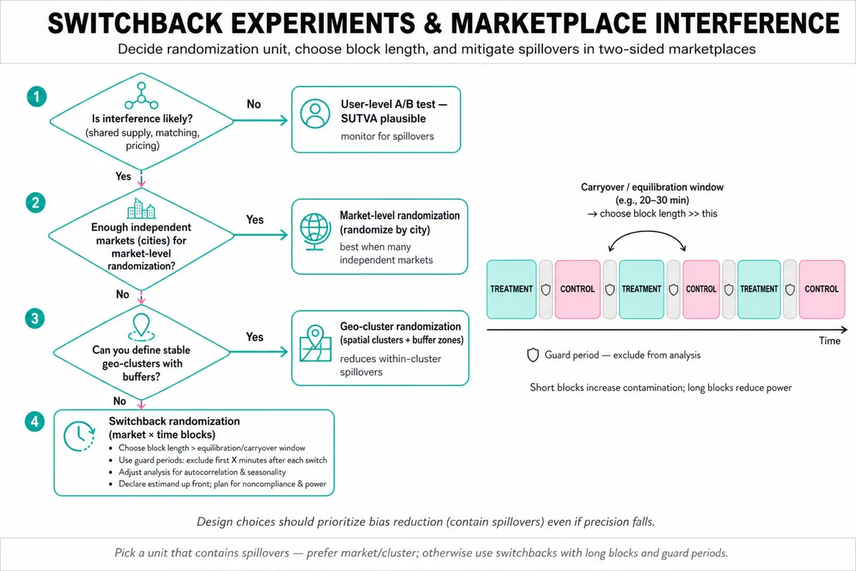 Top-to-bottom decision flowchart for choosing randomization in two-sided marketplaces plus a horizontal timeline showing alternating treatment/control blocks with guard periods and equilibration notes.