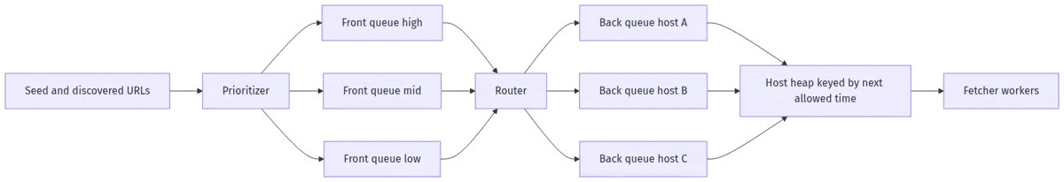 web crawler system design