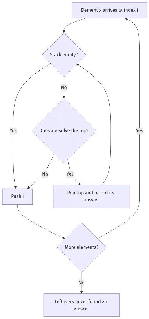 monotonic stack interview pattern
