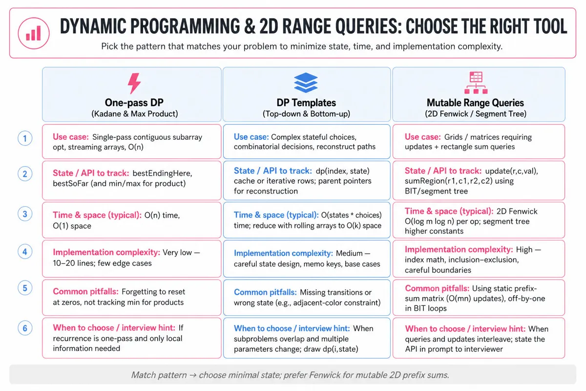 Three-column editorial infographic comparing One-pass DP (Kadane & max product), DP templates (top-down / bottom-up), and Mutable range queries (2D Fenwick / segment tree).