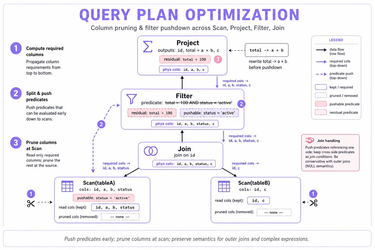 A horizontal node diagram of a SQL query-plan tree showing Scan, Join, Filter, Project nodes with arrows, highlighted predicate pushdown and column pruning steps, and small numbered step badges.
