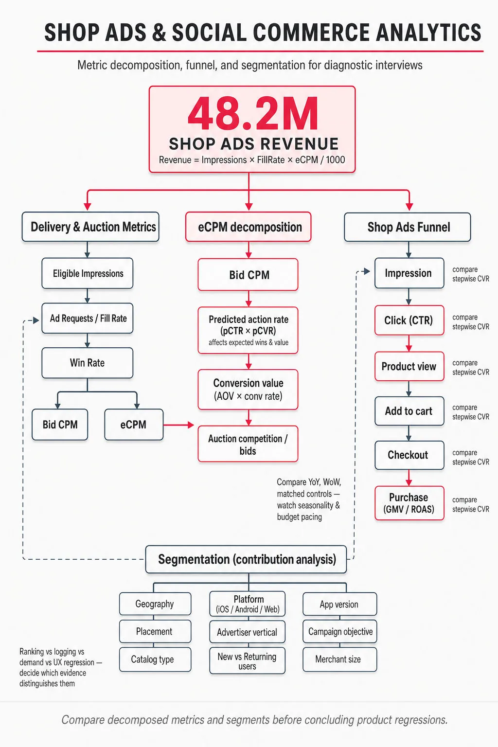 Hierarchical metric tree showing 'Shop Ads Revenue' at top decomposed into Impressions, Fill Rate, eCPM, with eCPM further broken into Bid CPM, Predicted Action Rate, Conversion Value, Auction Competition; funnel and segmentation branches.