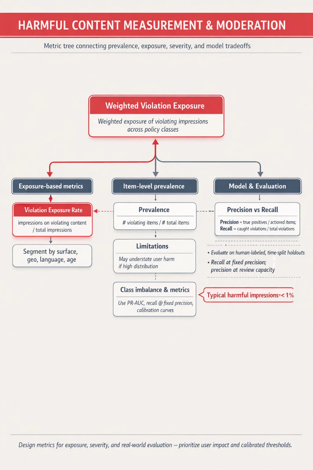 Vertical metric tree: top metric 'Weighted Violation Exposure' branching to Exposure-based metrics, Prevalence, Severity weighting, and Model & Evaluation nodes (precision/recall, calibration, class imbalance).