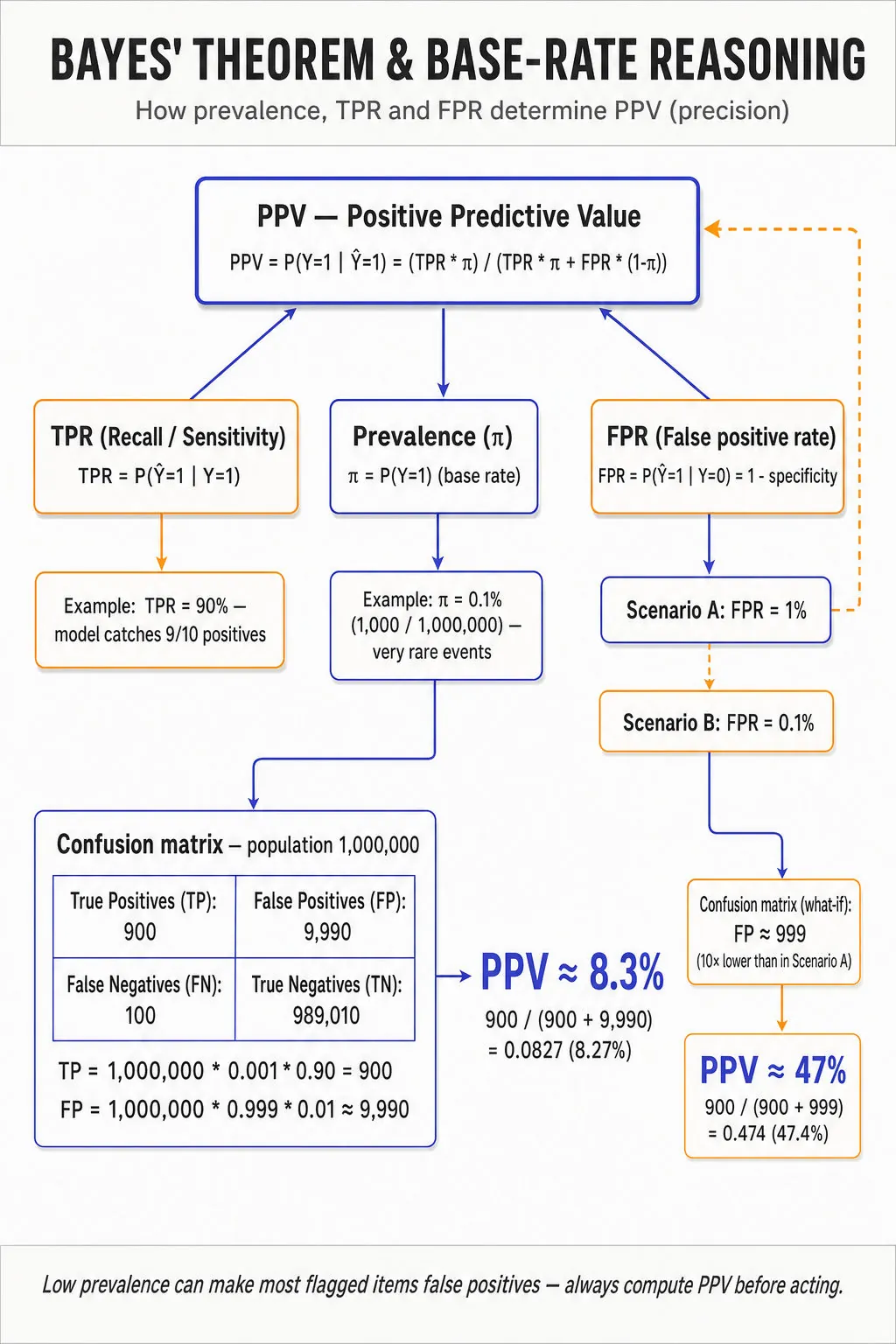 Hierarchical metric tree showing PPV (positive predictive value) at the top with branches to TPR, FPR, and prevalence, plus a confusion-matrix counts example for 1,000,000 population and numeric PPV callout.