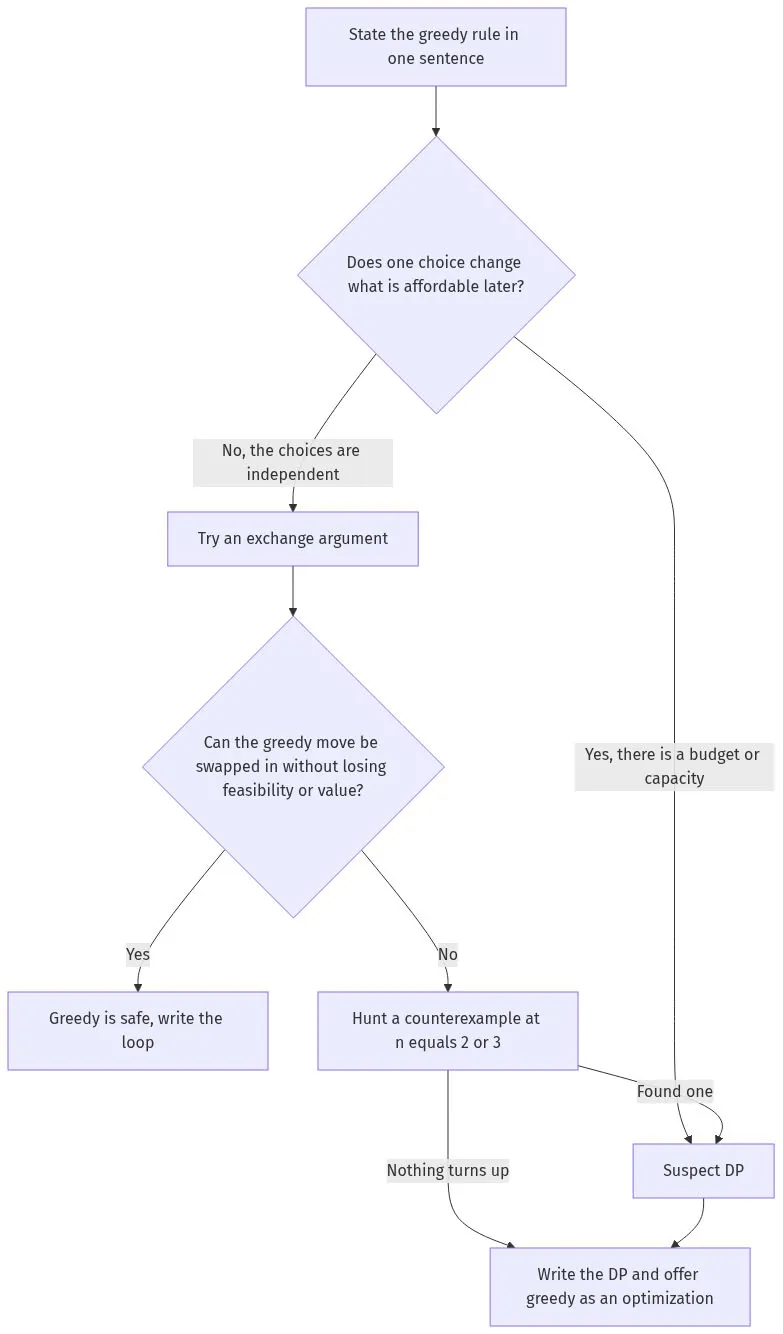 Decision flowchart for choosing greedy versus dynamic programming: state the rule, check whether one choice changes what is affordable later, attempt an exchange argument, hunt a small counterexample, and fall back to DP.