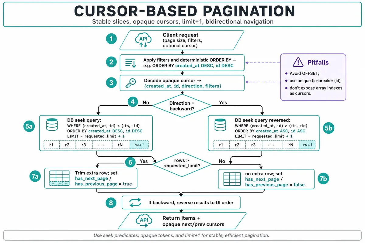 Top-to-bottom flowchart showing cursor-based pagination: client request → apply filters & deterministic ORDER BY → decode opaque cursor → direction decision → DB seek query with limit+1 → trim/flag has_next/prev → reverse for backward → return items + cursors.