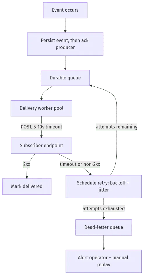 webhook vs api