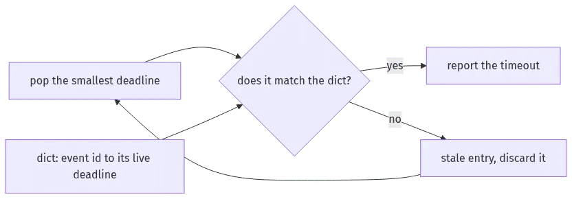 heap data structure