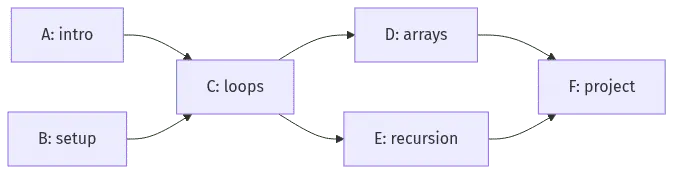 A small directed acyclic graph with a valid topological ordering