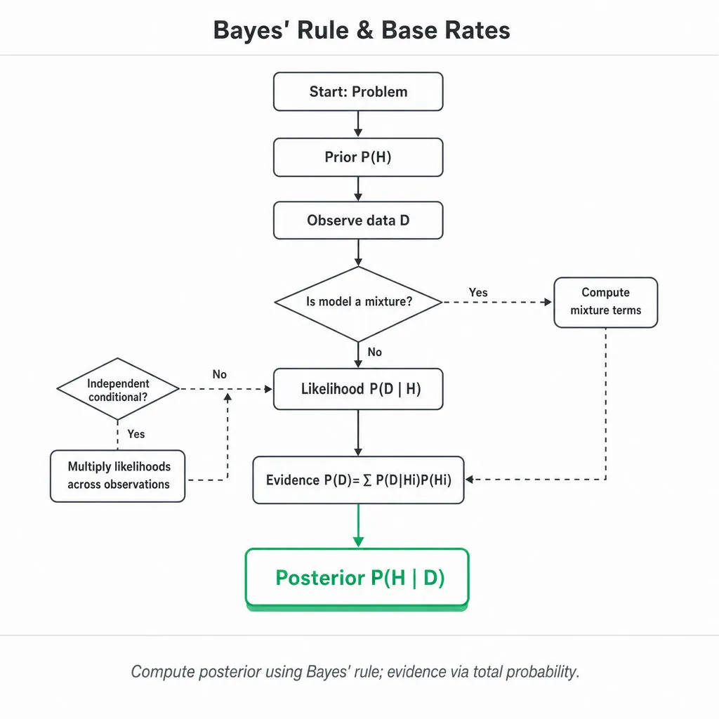 Top-to-bottom flowchart showing Bayes update: Prior → Observe Data → Likelihood → Evidence (total probability) → Posterior (emerald-highlighted); dashed side branches for mixtures and repeated observations.