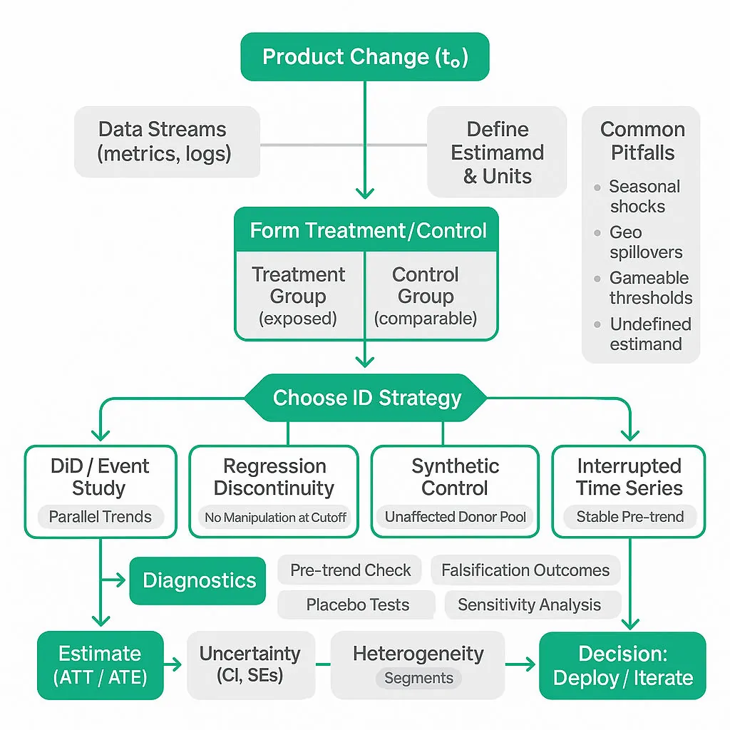 Flowchart showing product change → data → treatment/control → choice of quasi-experimental methods with assumptions, diagnostics, estimates, and decision output.