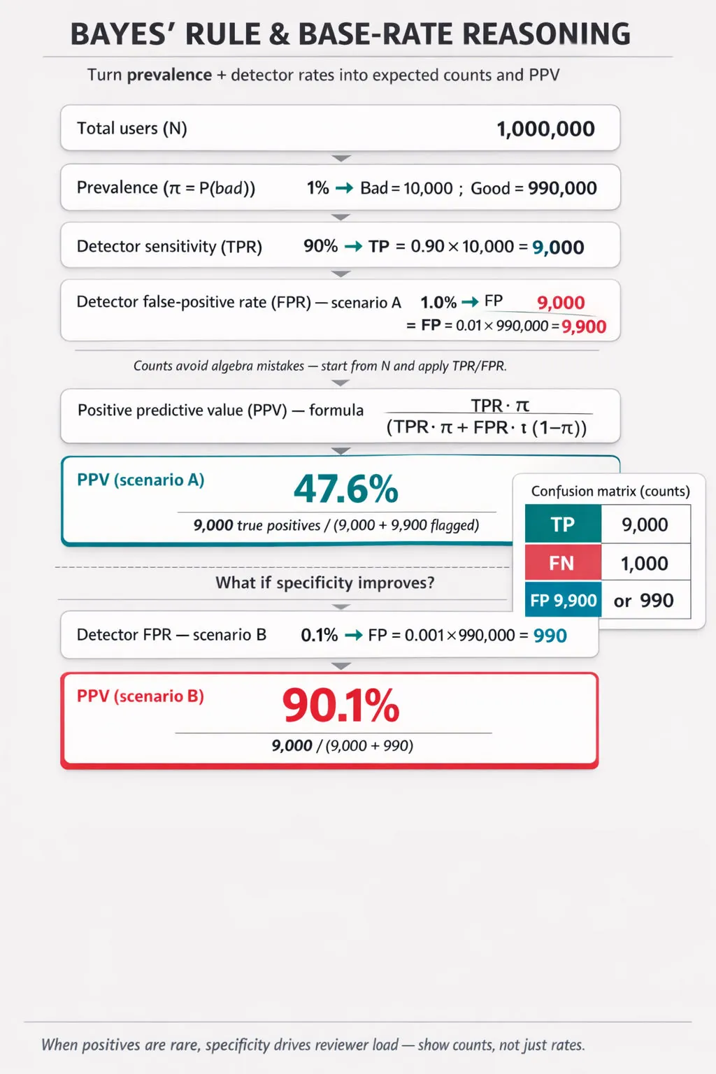 Portrait infographic showing a vertical calculation chain converting prevalence and detector rates into confusion-matrix counts and PPV for two FPR scenarios, with boxed final PPV values.