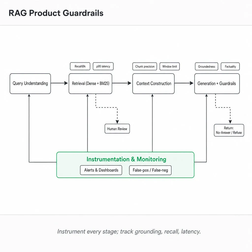 Horizontal RAG pipeline: Query Understanding → Retrieval (Dense+BM25) → Context Construction → Generation+Guardrails; emerald Instrumentation & Monitoring node below with dashed fallbacks to Human Review.
