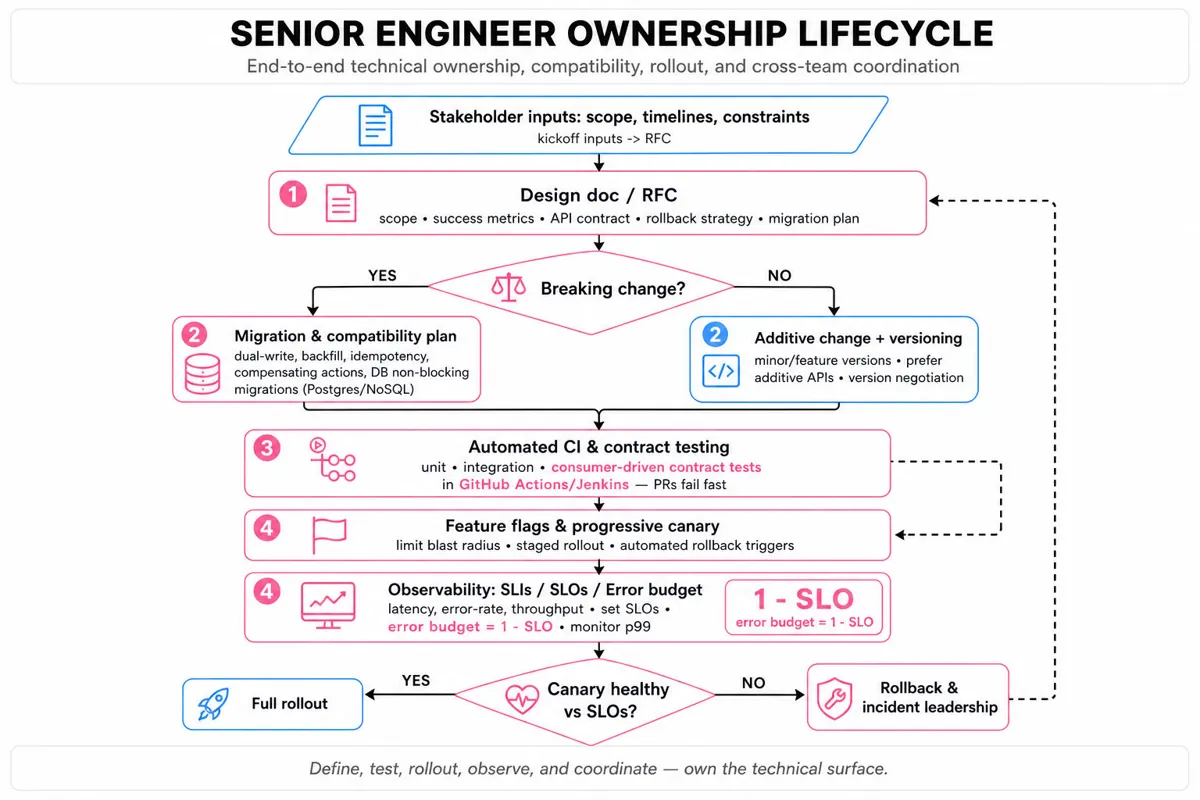 Top-to-bottom flowchart showing a senior engineer ownership lifecycle: inputs → design doc/RFC → breaking-change decision → migration or additive versioning → CI/contract tests → feature flags & canary → observability/SLOs → canary healthy decision → rollout or rollback+incident leadership.