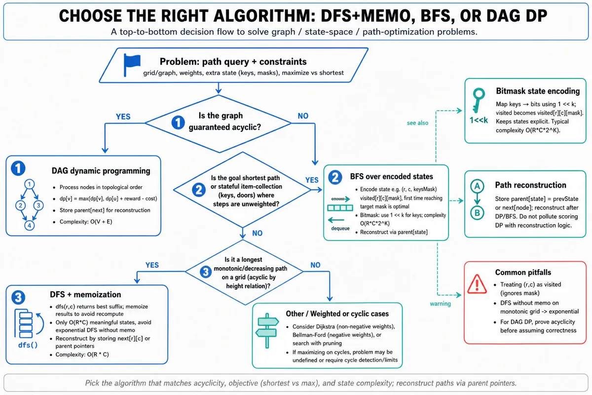 Top-to-bottom decision flowchart guiding choice between DAG DP, BFS over encoded states, and DFS+memo for graph/state-space path problems; includes complexity, state-encoding, and common pitfalls.
