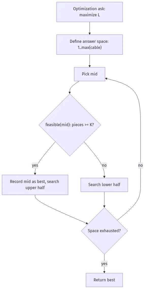 binary search on answer