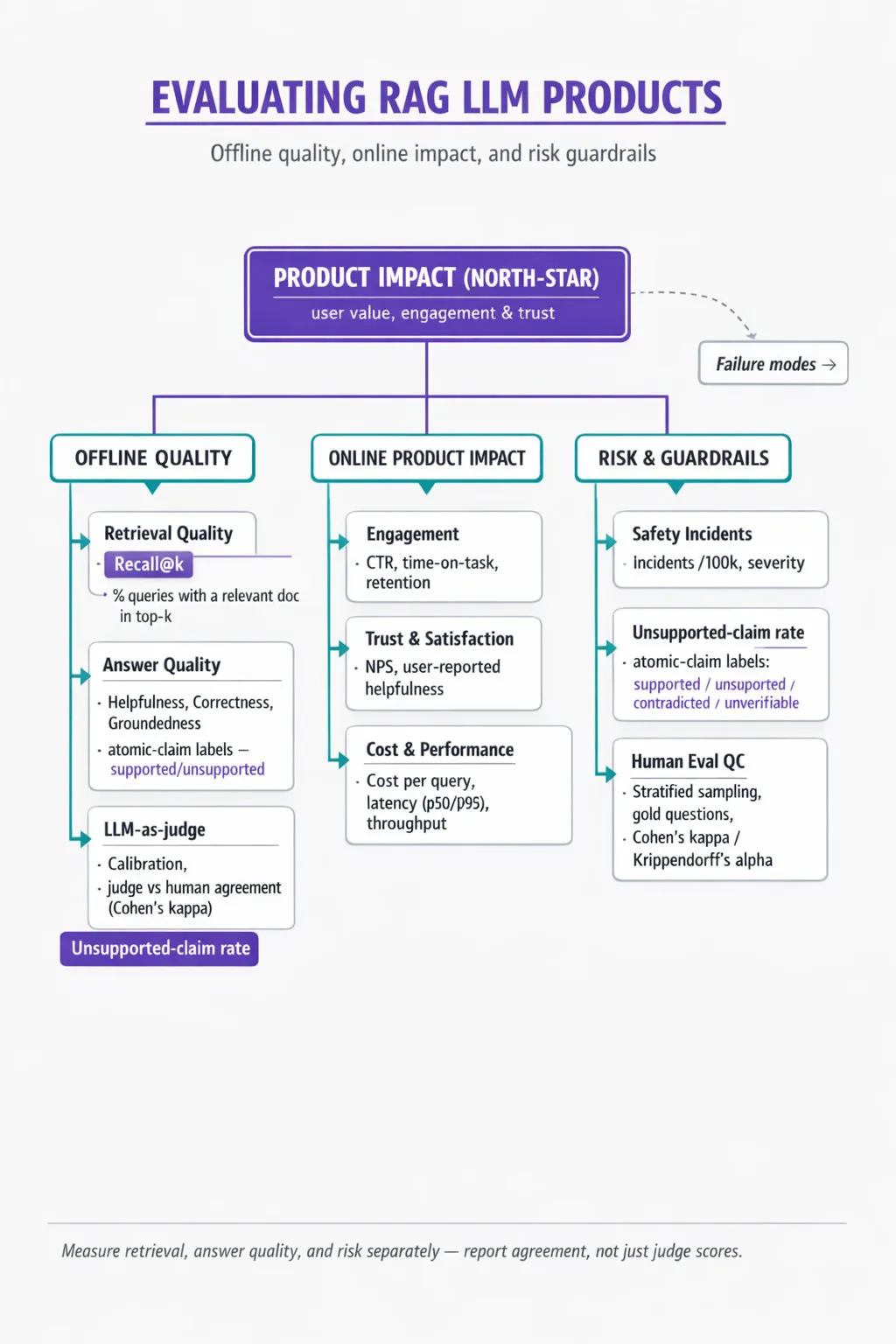 Hierarchical metric tree for evaluating RAG LLM products: top node Product Impact, branches to Offline Quality, Online Impact, Risk & Guardrails with metric leaves like Recall@k, MRR, groundedness, engagement, cost, Cohen’s kappa, failure modes.