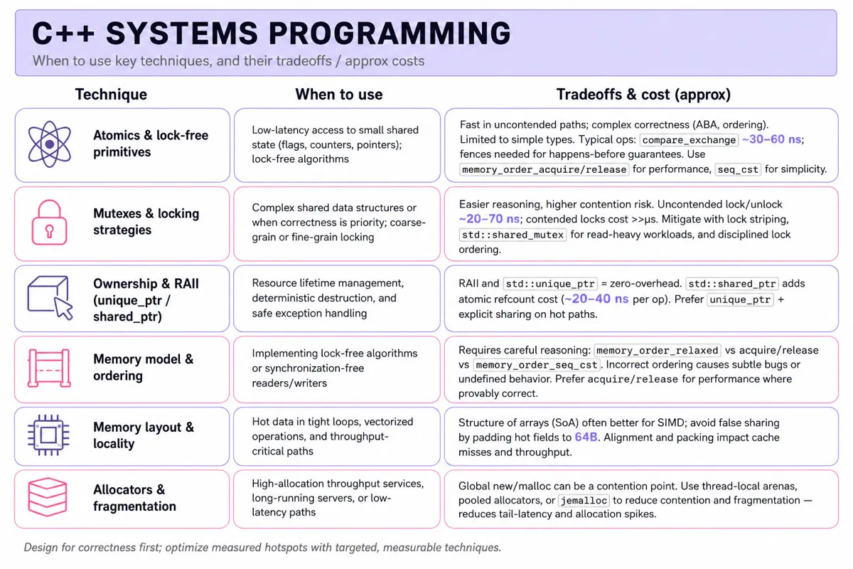 Editorial infographic table comparing C++ systems techniques (Atomics, Mutexes, RAII, Memory model, Layout, Allocators) with when to use each and tradeoffs/costs.