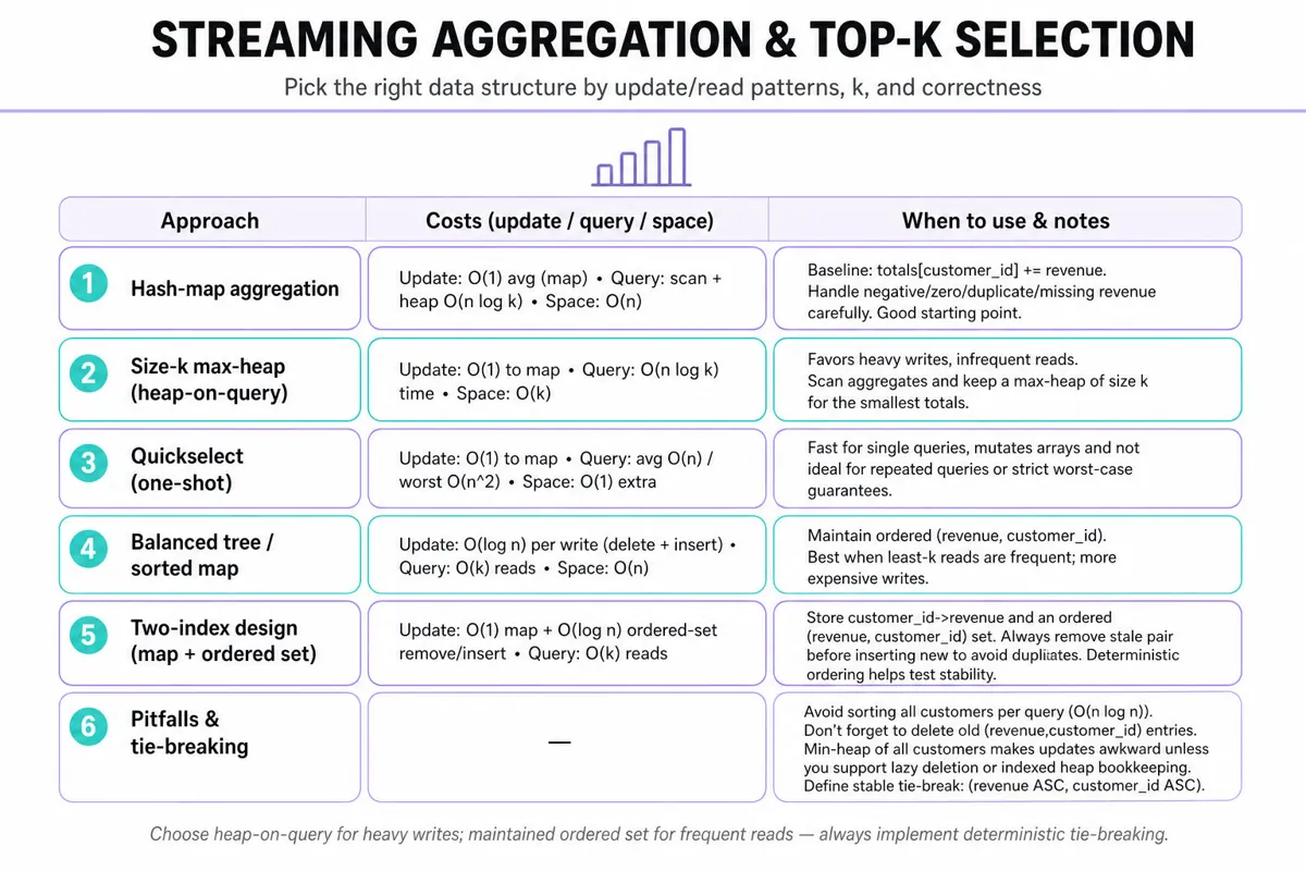 Three-column comparison table of approaches for streaming aggregation and top-k selection showing costs (update/query/space) and when to use: Hash-map, size-k max-heap, Quickselect, balanced tree, two-index, pitfalls & tie-breaking.