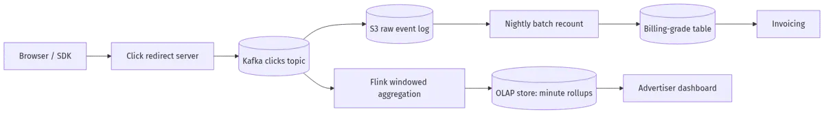 ad click aggregator system design