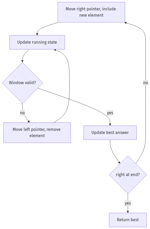 Decision flow for a variable-size window: expand right each step, shrink from the left while the window is invalid, update the answer