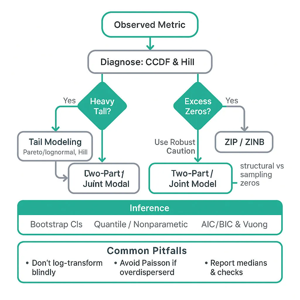 Flowchart: diagnose heavy tails and zero inflation, decision nodes for heavy tail and excess zeros, recommended models (robust summaries, tail models, ZIP/ZINB, hurdle, two-part), inference and pitfalls.