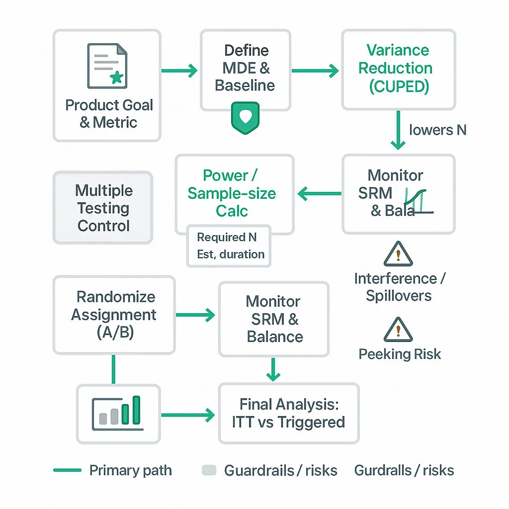 Square flowchart of A/B test design and power analysis showing steps: metric & MDE, unit choice, power/sample-size calc, randomize A/B, SRM monitoring, variance reduction, sequential monitoring, final analysis.