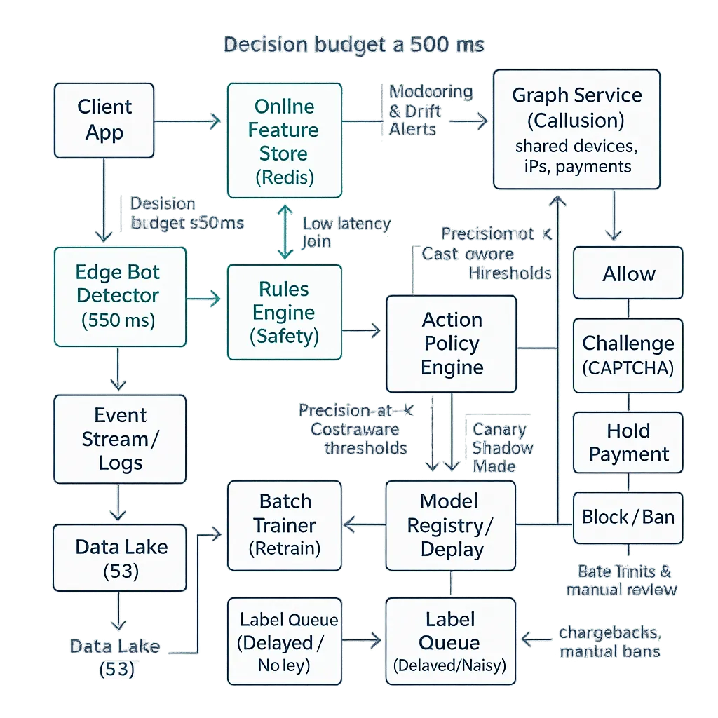 Clean system architecture diagram for fraud and bot detection showing client → edge detector → API → online feature store → real-time scorer → action policy → decisions, plus offline trainer, graph service, label feedback, and monitoring.