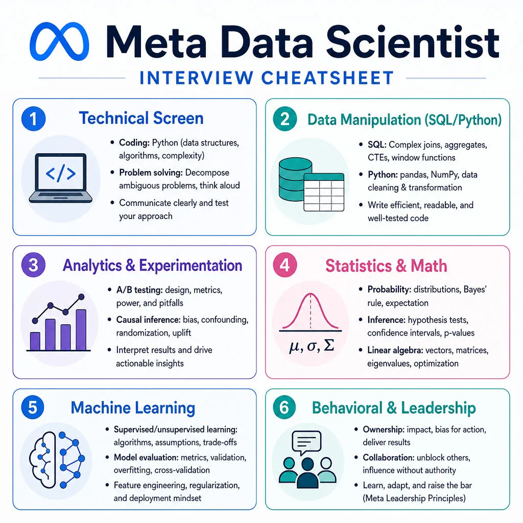 Meta Data Scientist Interview Cheatsheet cover
