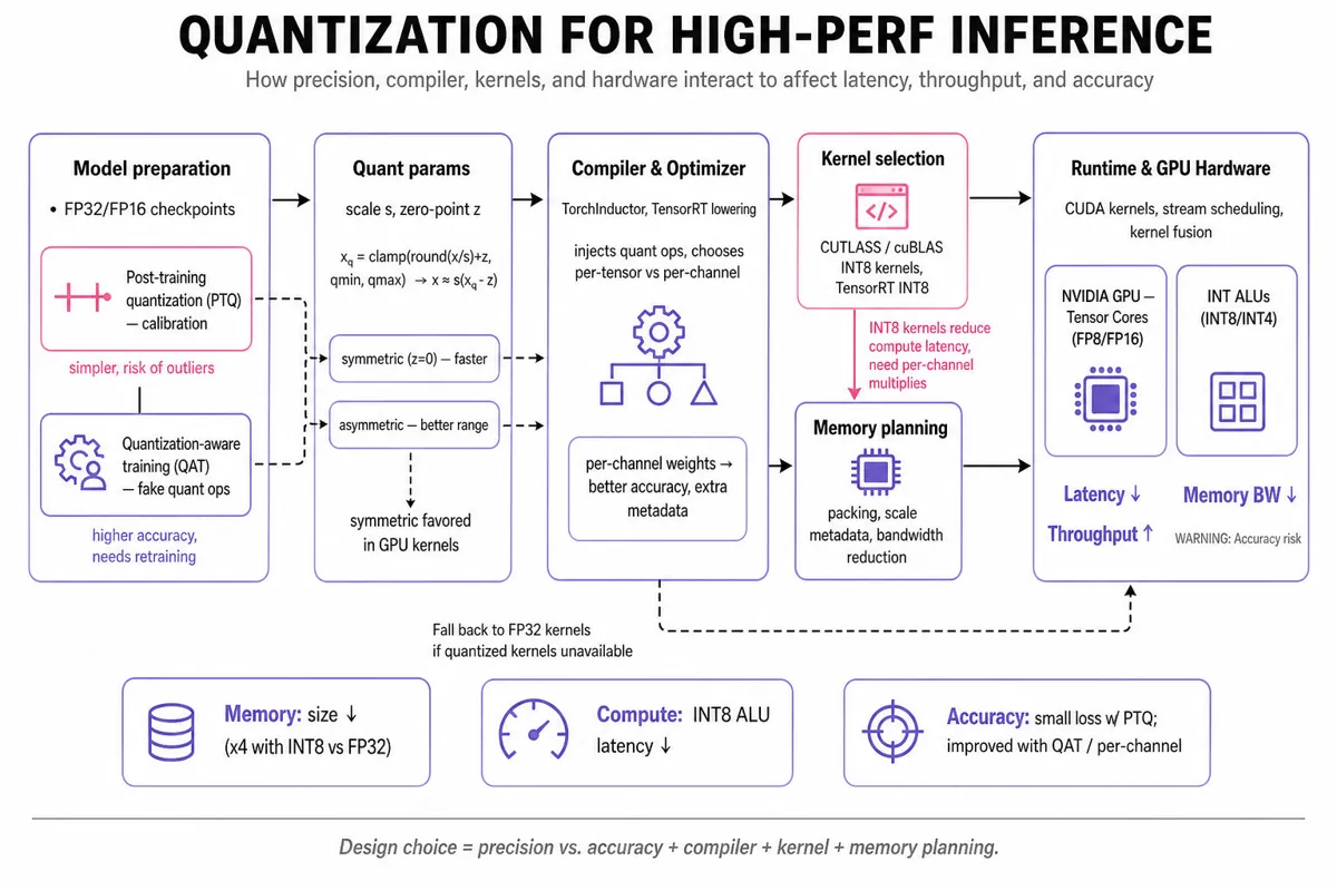 Layered left-to-right architecture infographic showing quantization pipeline: Model prep (PTQ/QAT, calibration), Compiler & optimizer (TorchInductor/TensorRT), Kernel selection (INT8/CUTLASS), Runtime memory planning, and NVIDIA GPU hardware with labeled impacts on latency, throughput, memory, and a