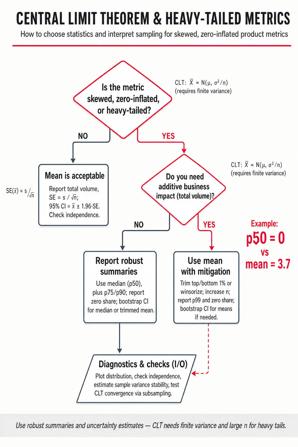 Top-to-bottom decision flowchart showing how to choose mean/median/trim/winsorize and CI strategies for skewed, zero-inflated, heavy-tailed metrics with a bold statistic callout.