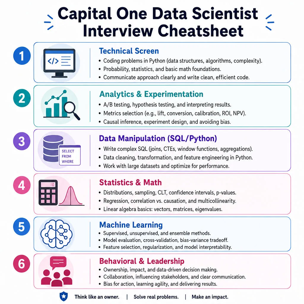 Capital One Data Scientist Interview Cheatsheet cover