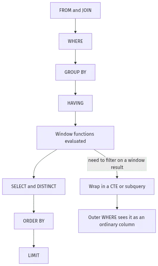 SQL logical execution order with window functions