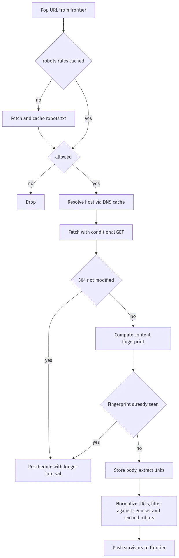 web crawler system design