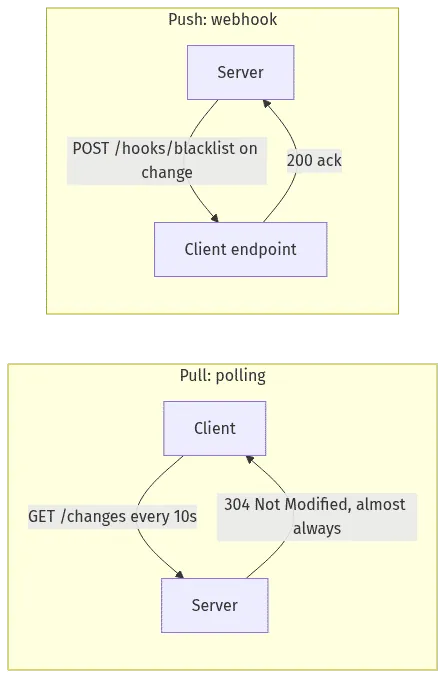 webhook vs api