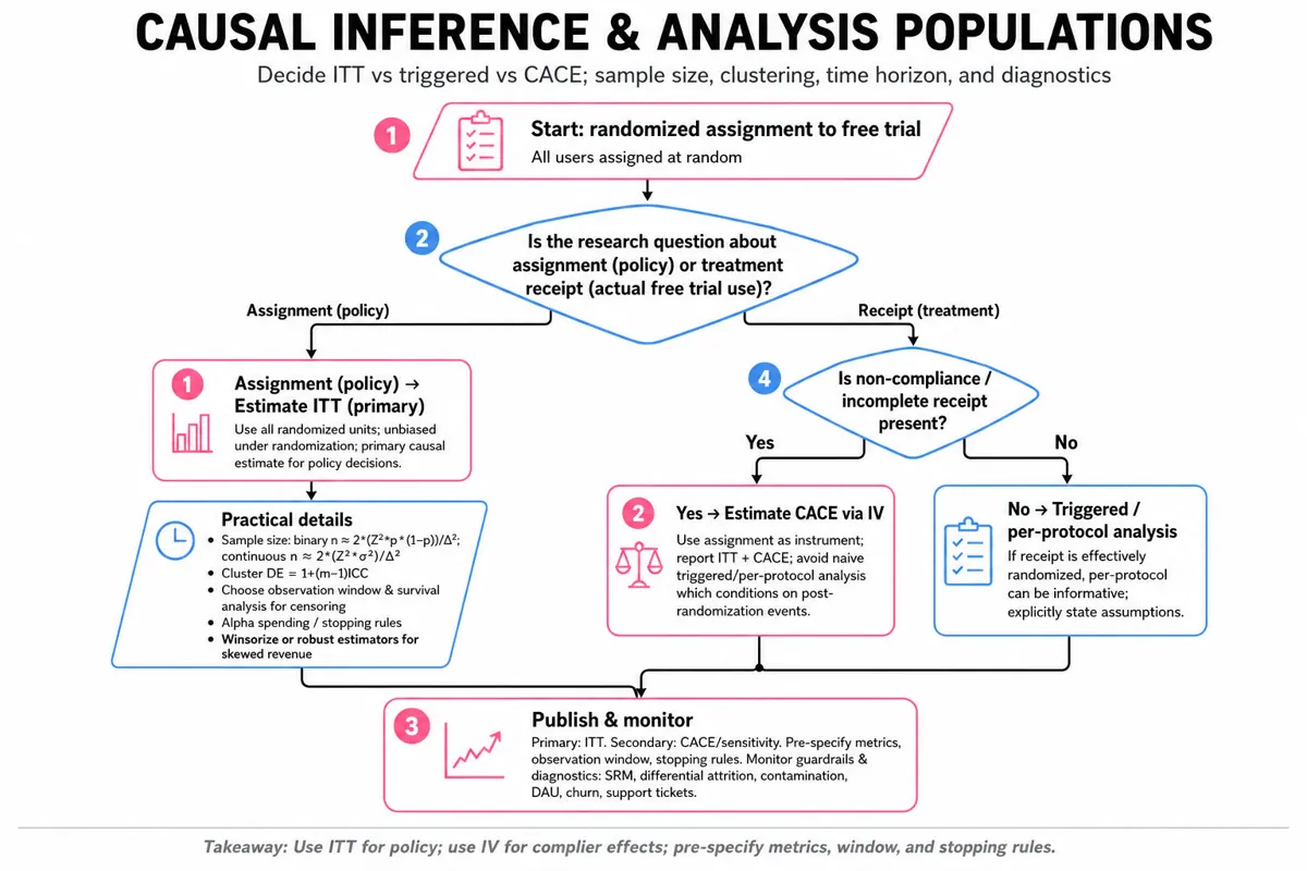 Top-to-bottom decision flowchart for choosing analysis population: start RCT, decision assignment vs receipt, branches to ITT or CACE/triggered, practical details box and final publish/report box.