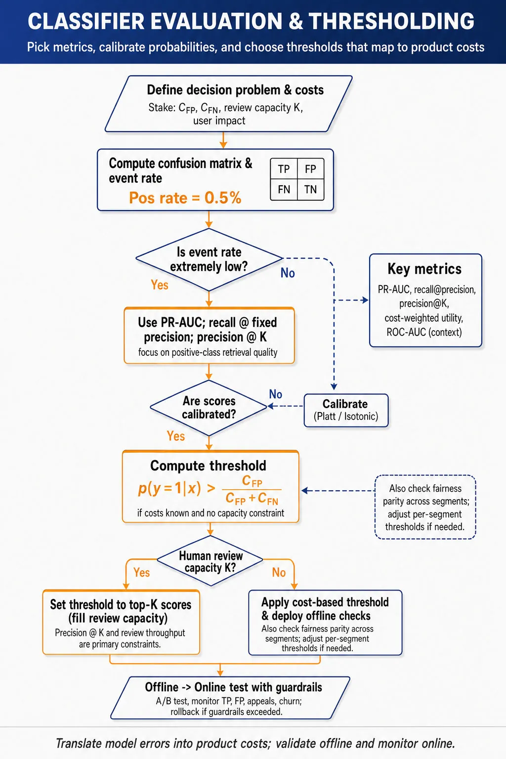 Top-to-bottom decision flowchart for classifier evaluation: define problem, compute confusion matrix, choose metrics (PR-AUC if rare), check calibration, compute threshold formula, capacity branch, offline->online test with guardrails.