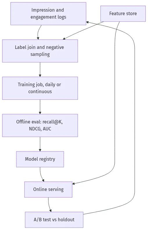 recommendation system design interview