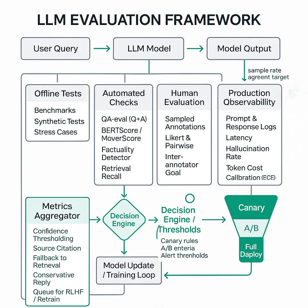 Flowchart showing LLM evaluation pipeline: user query → LLM output → branches for automated checks, human annotation, production telemetry → metrics aggregator → decision engine → rollout and mitigation actions.