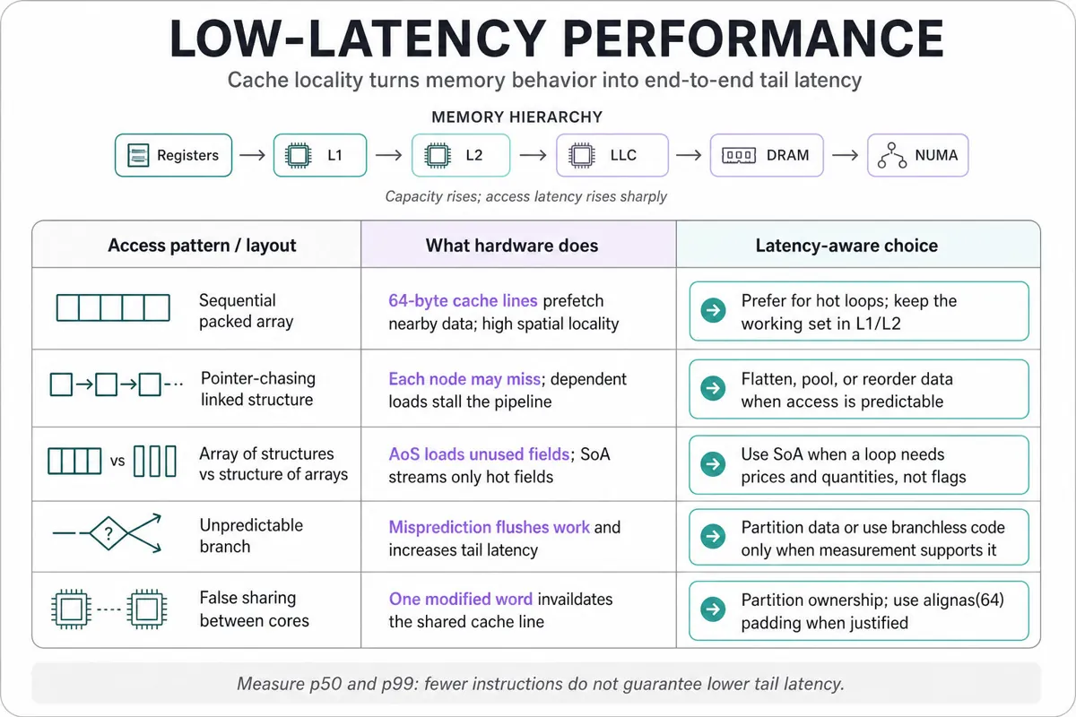 Editorial comparison of memory access patterns, showing how locality, layout, branches, and sharing affect latency and practical optimization choices.